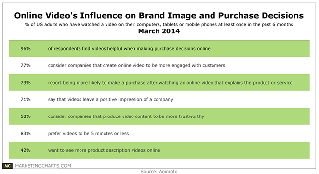 Animoto-Online-Video-Influence-Brand-Image-Purchases-Mar2014