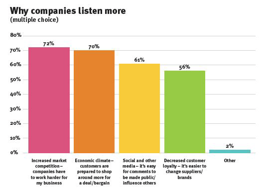 why-companies-listen-more7-mistakes-series